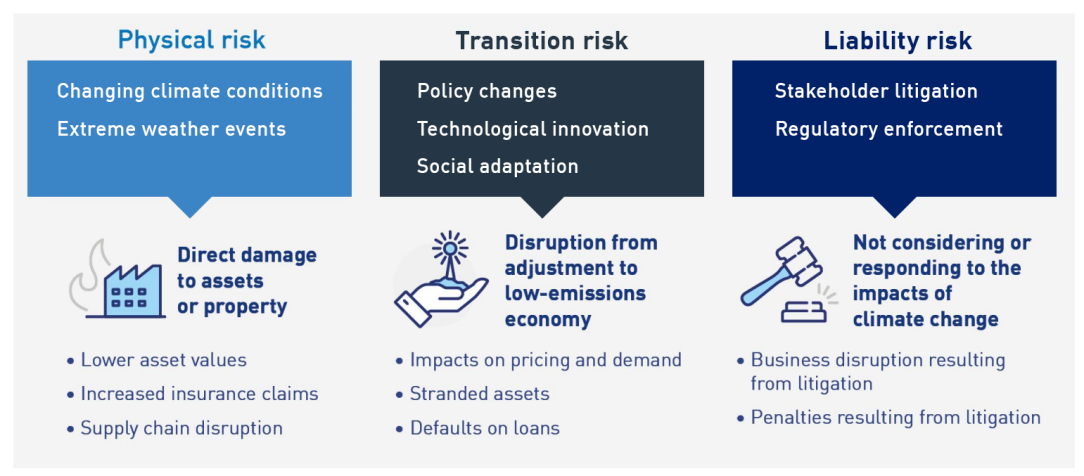 Information paper - Climate risk self-assessment survey | APRA